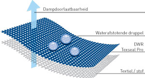 dwr dampdoorlaatbaarheid textiel, ademend vermogen textiel stof